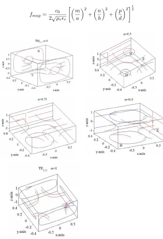 Figure 1.3-D fractional TM111 standing wave ﬁeld patterns, forα = 0, 0.5, 0.75, 0.85, 0.9, 1.