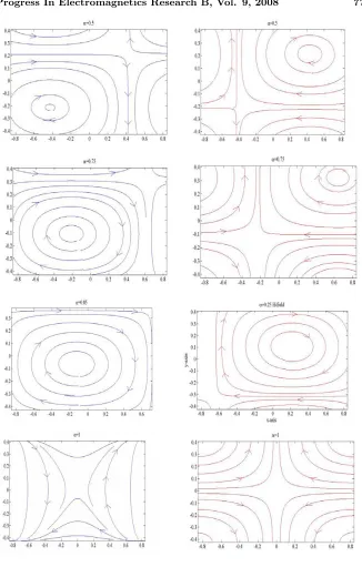 Figure 2. Fractional TM111 standing wave ﬁeld patterns in 2-D atz = constant plane for various values of fractional order α.