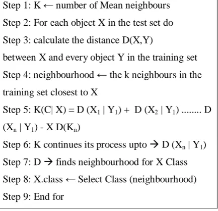 Figure 2.K-Means Classification Algorithm 