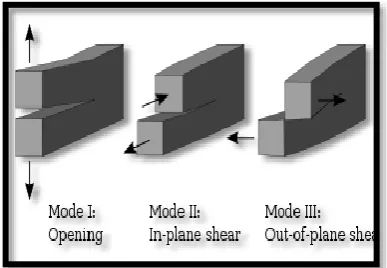 Fig 1:-Mode I, Mode II, and Mode III crack loading. 