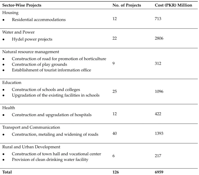 Table A1. Sector wise distribution of projects.