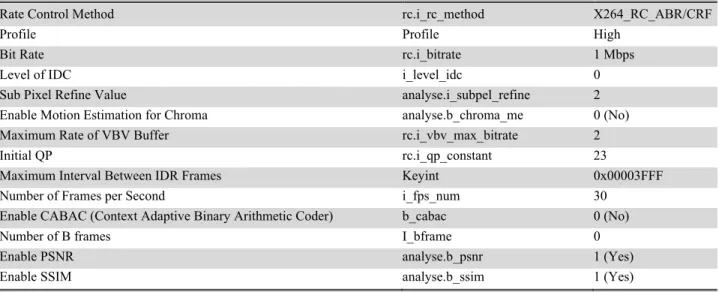 Table 1: Parameters of Video Encoding using x264 