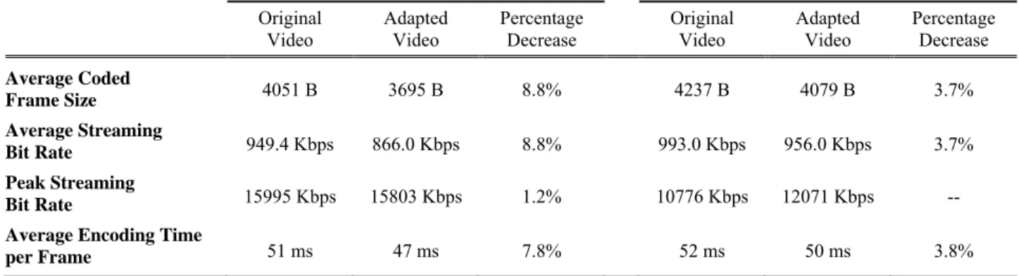 Table 2: Comparison of Streaming Bit Rate and Processing Time for the Bootcamp game  