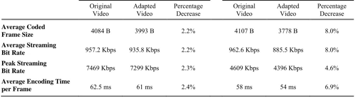 Table 3: Comparison of Streaming Bit Rate and Processing Time for the AngryBots game  