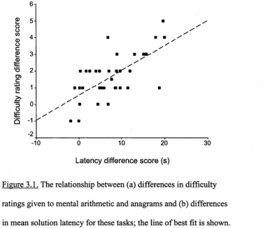Figure 3.1. The relationship between (a) differences in difficulty 