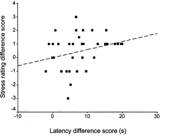 Figure 3.2. The relationship between (a) differences in stress ratings 