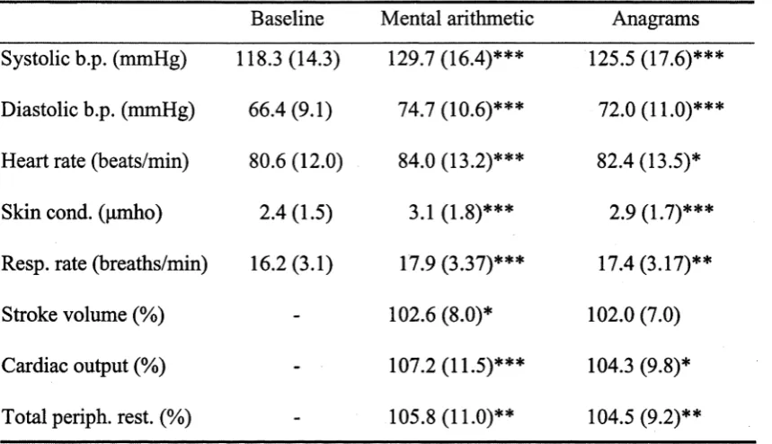 Table 3.1Mean (SD) values for all physiological measures