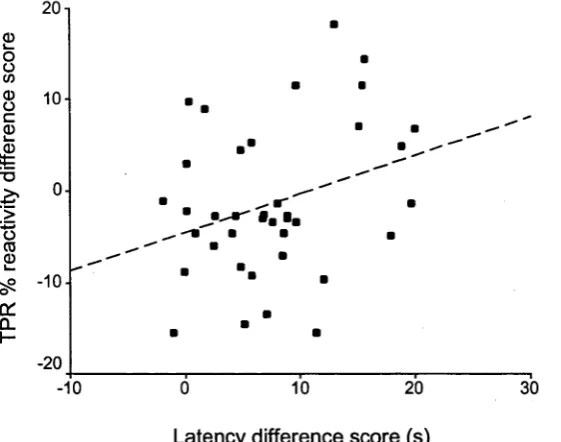 Figure 3.3. The relationship between (a) differences in total 
