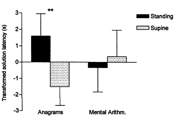 Figure 2.1. Mean (±SE) transformed solution latencies for anagram and mental 