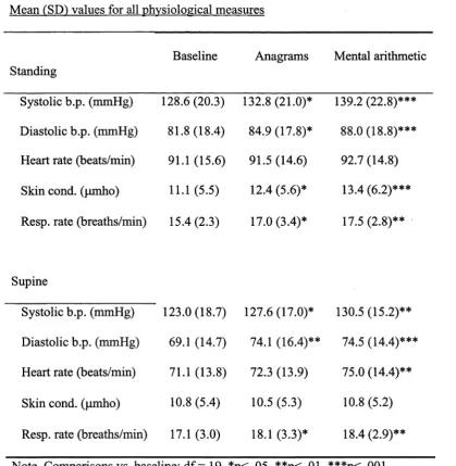 Table 2.1Mean (SD) values for all physiological measures