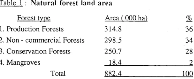 Table 1 : Natural forest land area