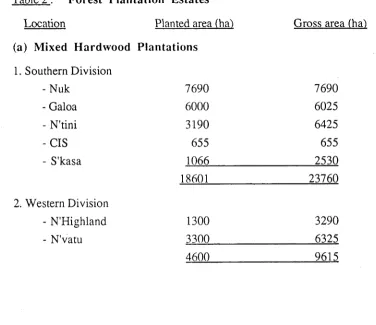 Table 2 : Forest Plantation Estates