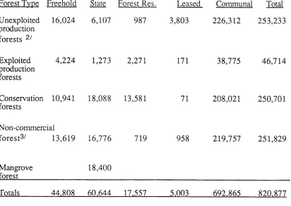 Table 3 : Land ownership by forest type and area (ha)