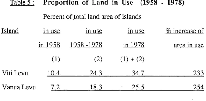 Table 5 : Proportion of Land in Use 
