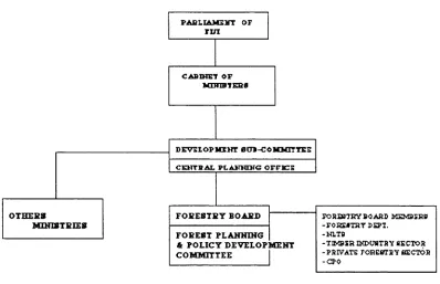 Figure 4 : Fiji Forestry Policy Development and Planning Process