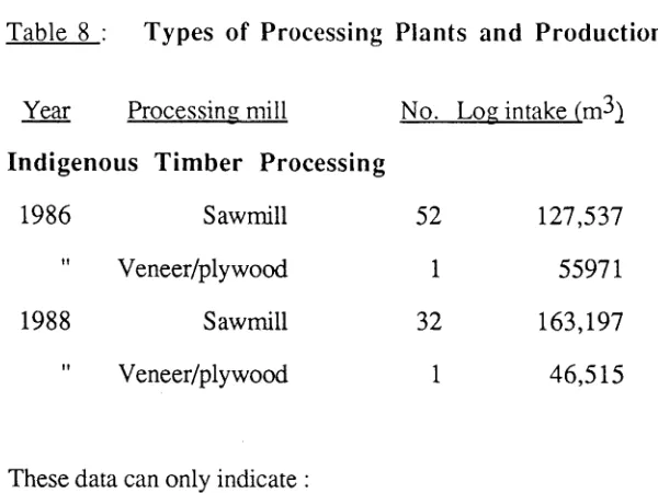 Table 8 : Types of Processing Plants and Production