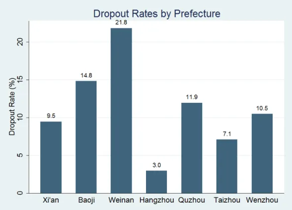 Figure 1: Dropout rates across different prefectures 