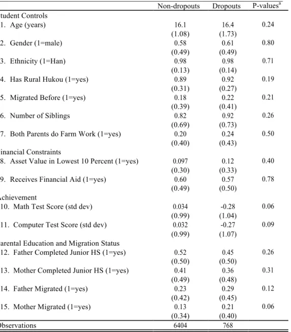 Table 2:  Results from t-test of differences between dropouts and non-dropouts, 2011-2012