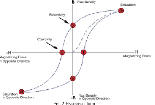 Fig. 2 Hysteresis loop 