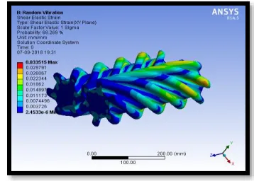 Fig 11:-Directional deformation of twin screw compressor at 5000rpm using Nickel alloy 