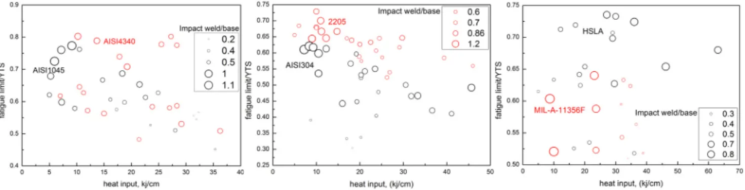 Figure 4: Fatigue properties vs. Heat input for different impact toughness for sampling welds