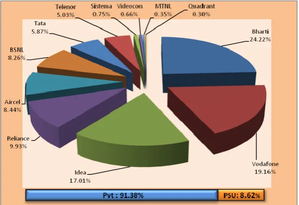 Fig 1: Telecom Industry in India (as of February 2016) 