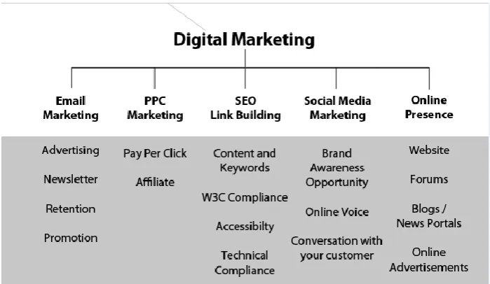 Fig 2: Structure of Digital Marketing  
