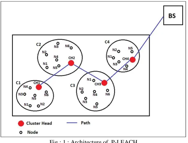 Fig : 1 : Architecture of  P-LEACH 