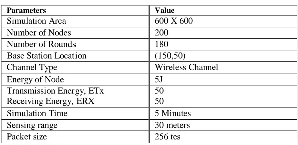 TABLE I: Simulation Parameters for MATLAB 