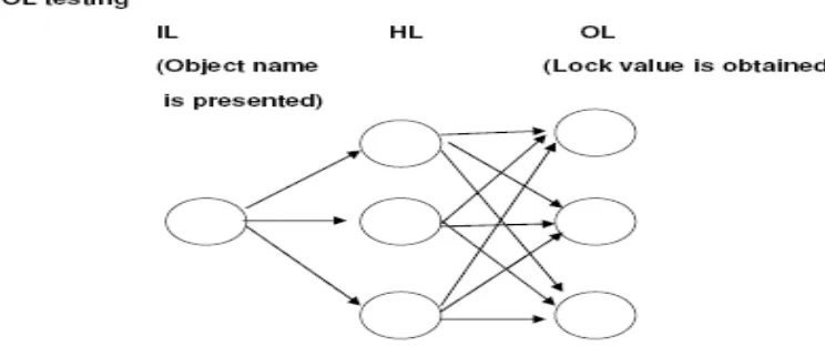 FIGURE 5: OL TESTING 