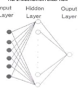 FIG. 1: MULTILAYER PERCEPTION 