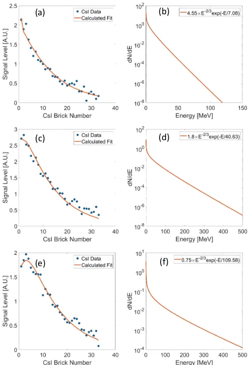 FIG. 5. Data and calculated ﬁt plotted with correspondingwith the blue dots and the calculated ﬁt is plotted as the solidof a moderate critical energy ﬁt and spectrum with40.63 MeV