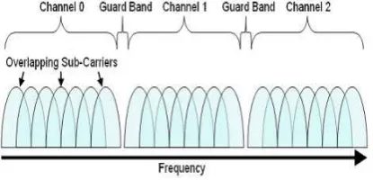 Figure 1 Spectrum of an OFDM System 