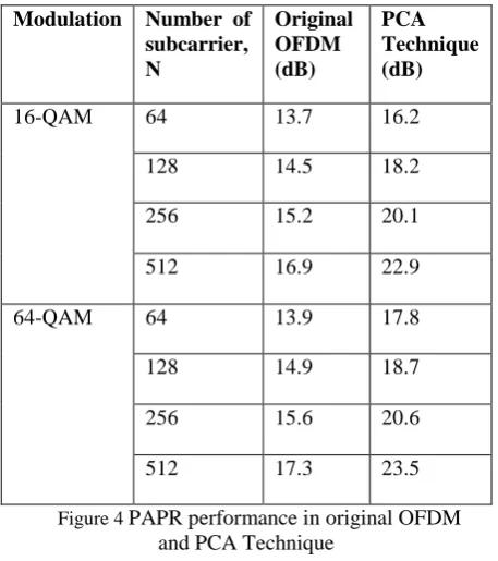 Figure 4 PAPR performance in original OFDM and PCA Technique 