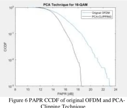 Figure 6 PAPR CCDF of original OFDM and PCA-Clipping Technique 