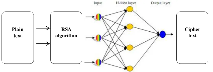 Fig.2 The RSA public key encryption 