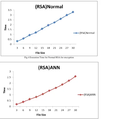 Fig.4 Execution Time for Normal RSA for encryption 