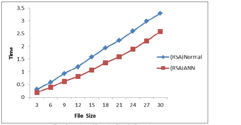 Fig.6 Comparison of Execution Time for Encryption  
