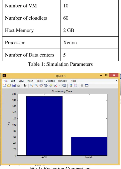 Fig 1: Execution Comparison 