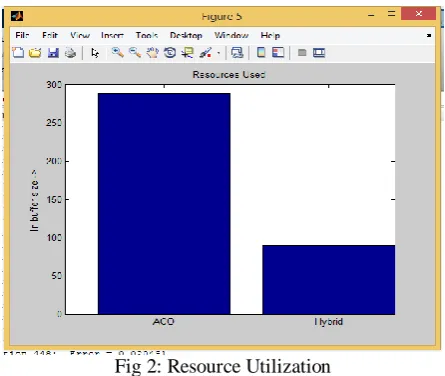 Fig 2: Resource Utilization  