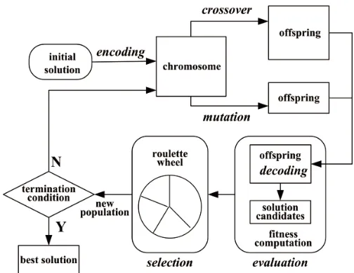 Figure 2. The general structure of standard genetic algorithm.