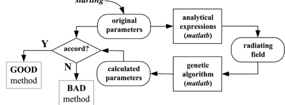 Figure 4. The ﬂow of validation by analytical results.