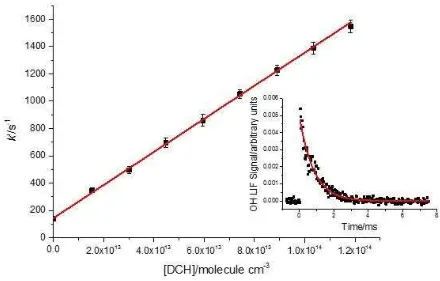 Figure 6. Main figure: Bimolecular plot of pseudo-first-order rate coefficient vs [DCH]