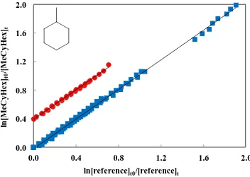 Figure S1. Plot of the kinetic data according to eq (3) for the reaction of Cl atoms with 