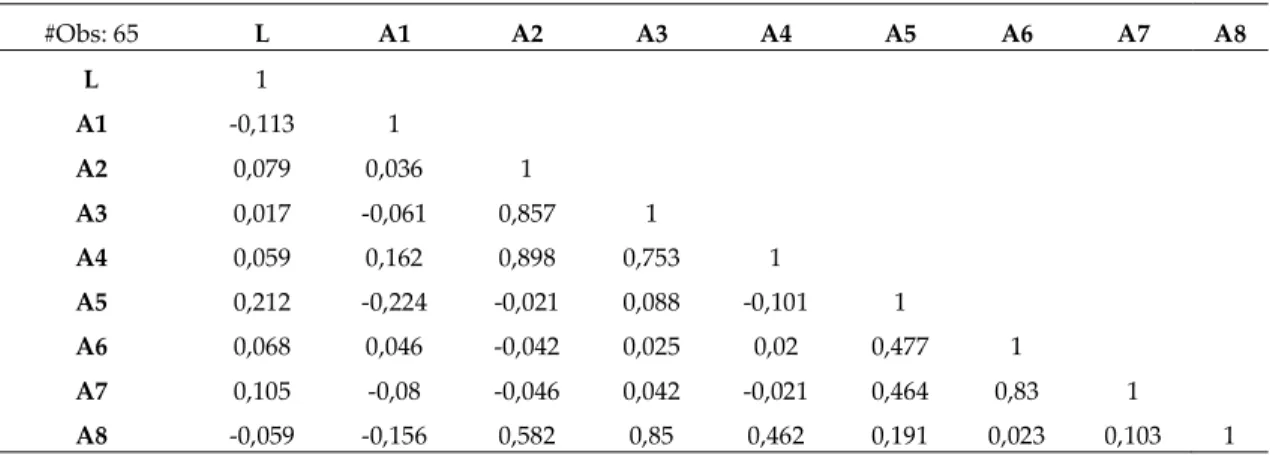 Table 3. Return correlation estimates for the asset classes and liabilities; Jan. 2003 - Jun