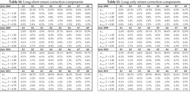 Table 10. Long-short return correction components Table 11. Long-only return correction components 