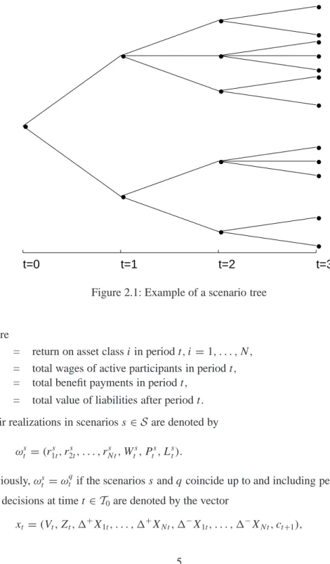 Figure 2.1: Example of a scenario tree