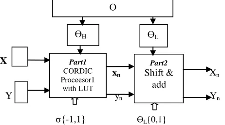 Fig. 2 The architecture for partitioned Hybrid CORDIC algorithm  
