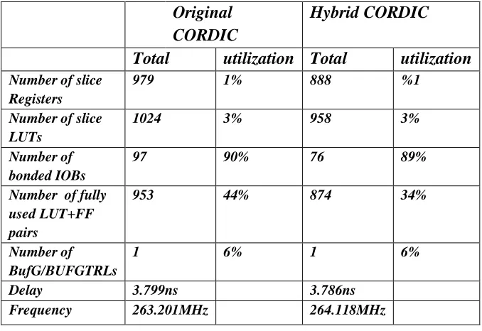 Table 1: Comparison between  Hybrid and Original CORIC. 