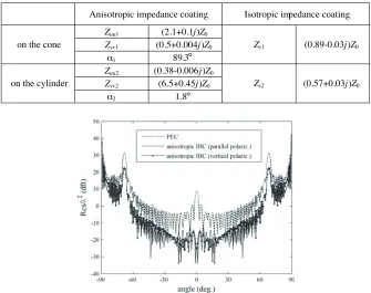 Table 2. The optimized results of the anisotropic surface impedanceand isotropic surface impedance for the composite structure of coneand cylinder.